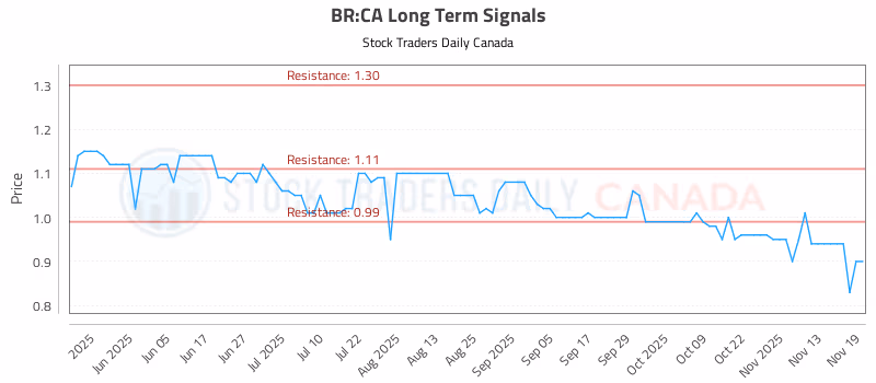 Stock Chart for BR:CA