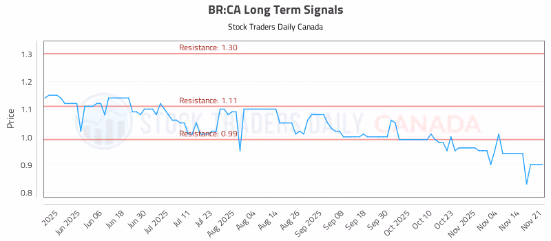 Stock Chart for BR:CA
