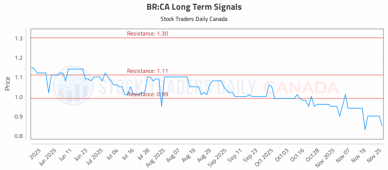 Stock Chart for BR:CA