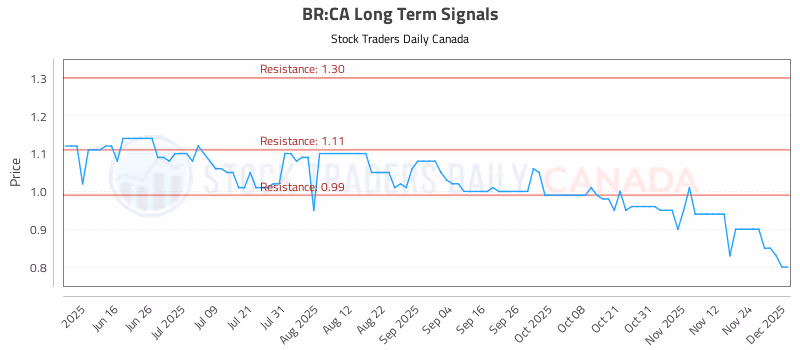Stock Chart for BR:CA