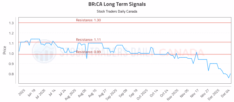 Stock Chart for BR:CA