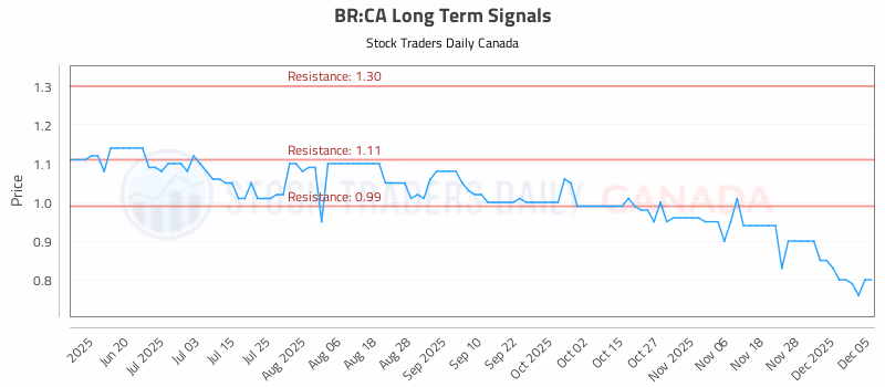 Stock Chart for BR:CA