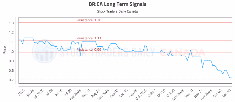 Stock Chart for BR:CA