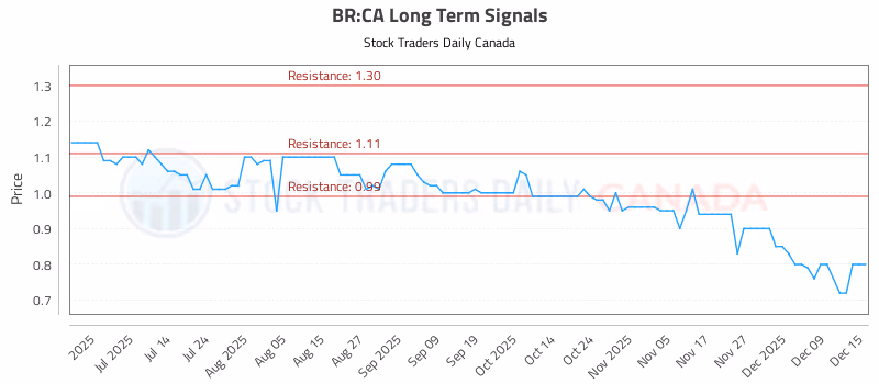 Stock Chart for BR:CA