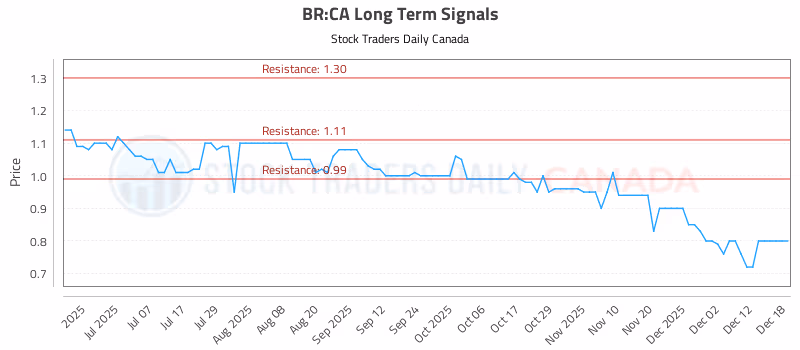 Stock Chart for BR:CA