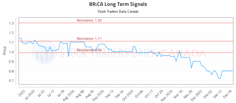 Stock Chart for BR:CA