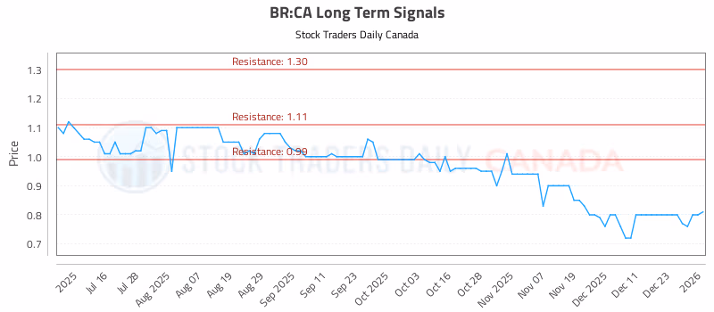 Stock Chart for BR:CA