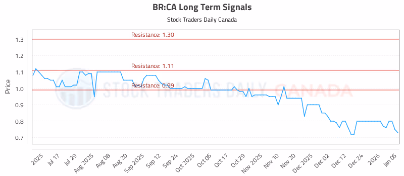 Stock Chart for BR:CA