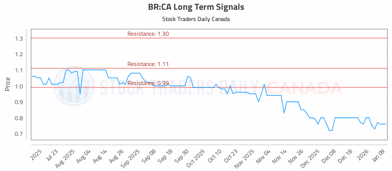 Stock Chart for BR:CA