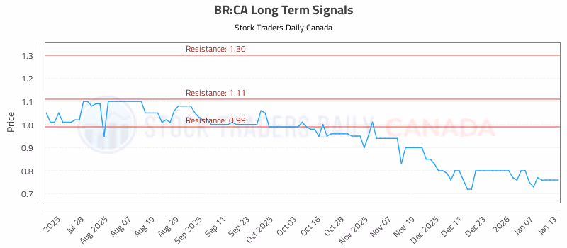 Stock Chart for BR:CA