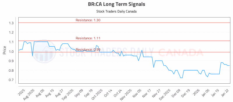 Stock Chart for BR:CA