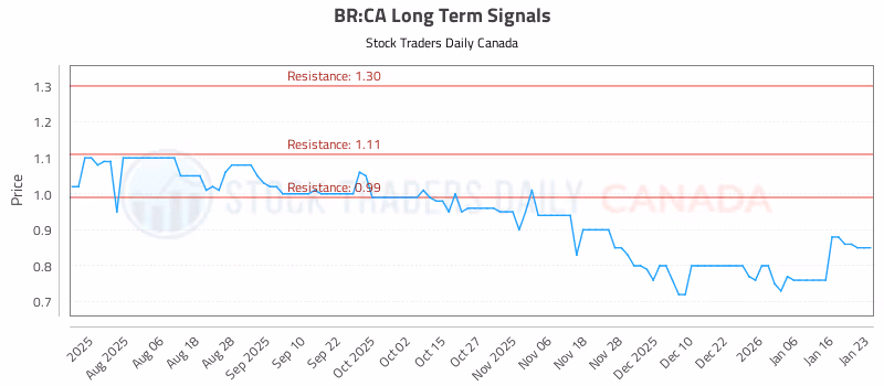 Stock Chart for BR:CA