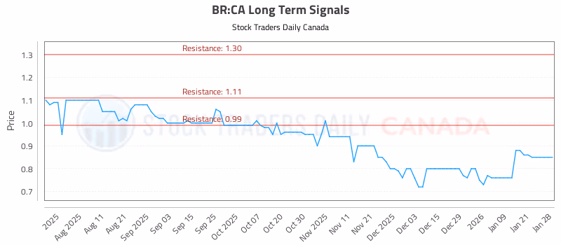 Stock Chart for BR:CA