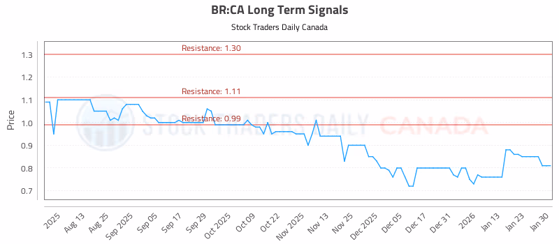 Stock Chart for BR:CA