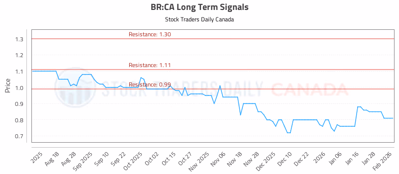 Stock Chart for BR:CA