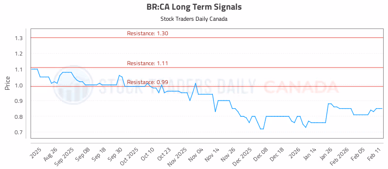 Stock Chart for BR:CA
