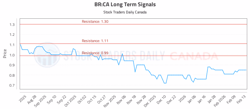 Stock Chart for BR:CA