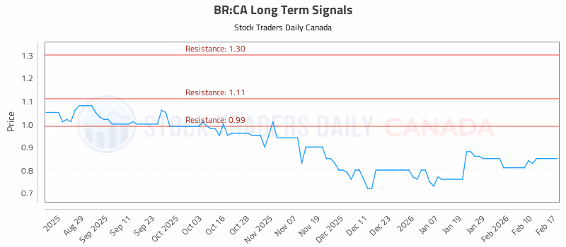 Stock Chart for BR:CA