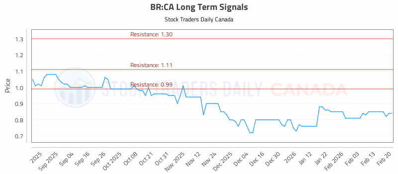 Stock Chart for BR:CA
