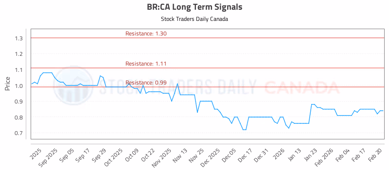 Stock Chart for BR:CA