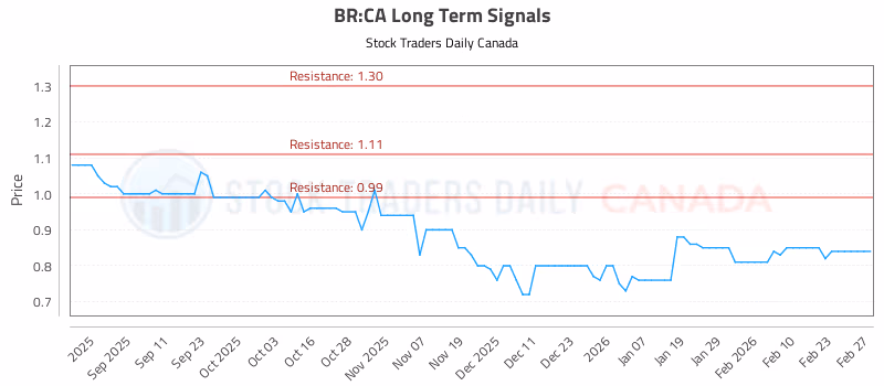 Stock Chart for BR:CA