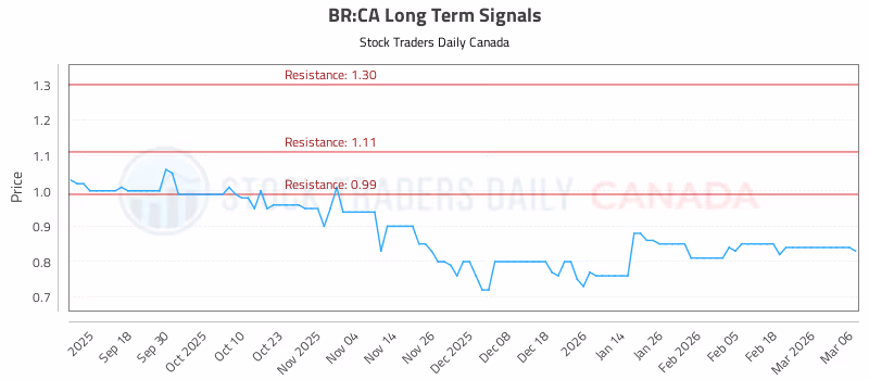 Stock Chart for BR:CA