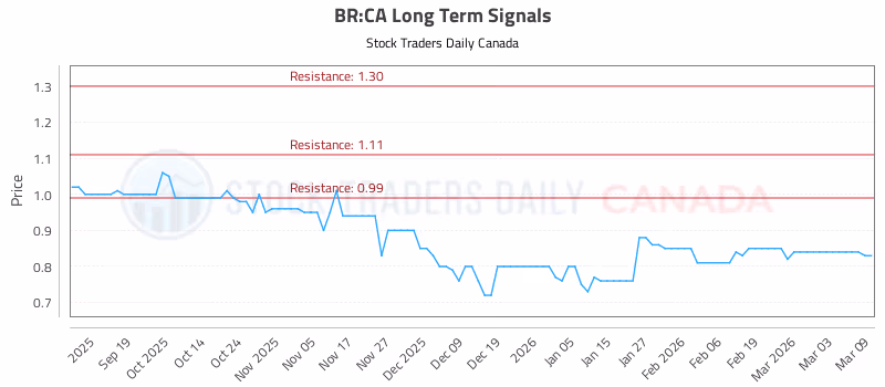 Stock Chart for BR:CA