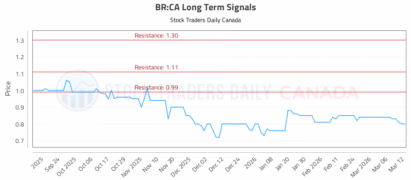 Stock Chart for BR:CA