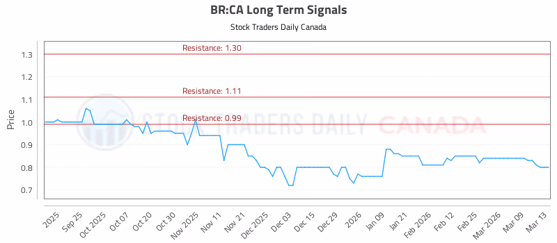Stock Chart for BR:CA