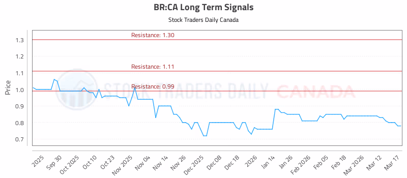 Stock Chart for BR:CA