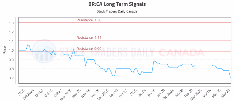 Stock Chart for BR:CA