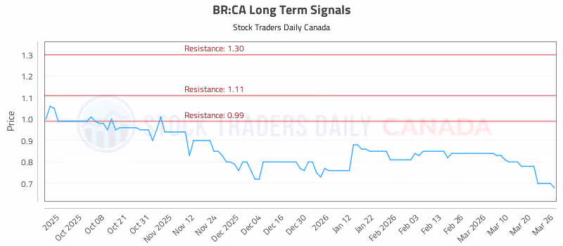 Stock Chart for BR:CA