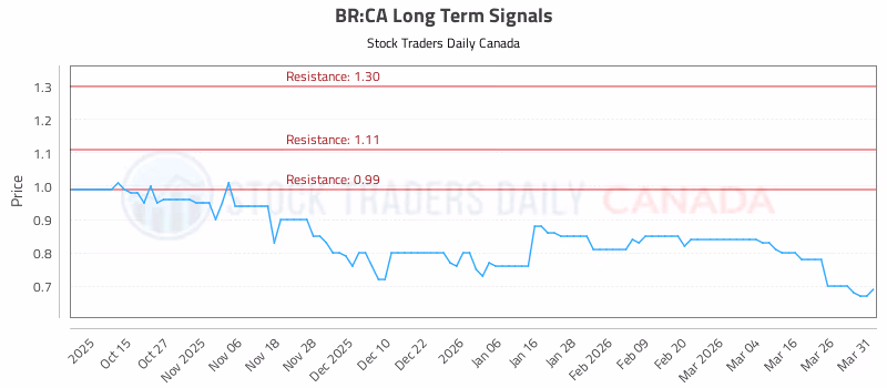 Stock Chart for BR:CA