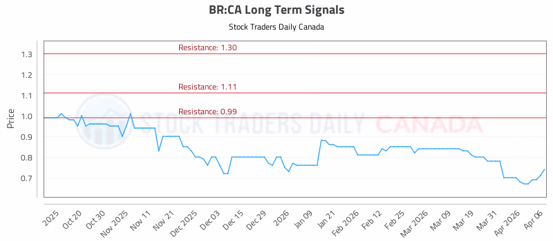 Stock Chart for BR:CA