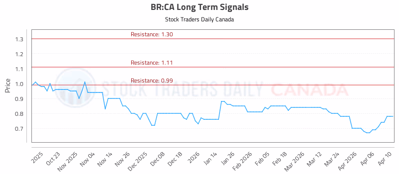 Stock Chart for BR:CA