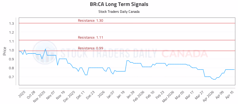Stock Chart for BR:CA