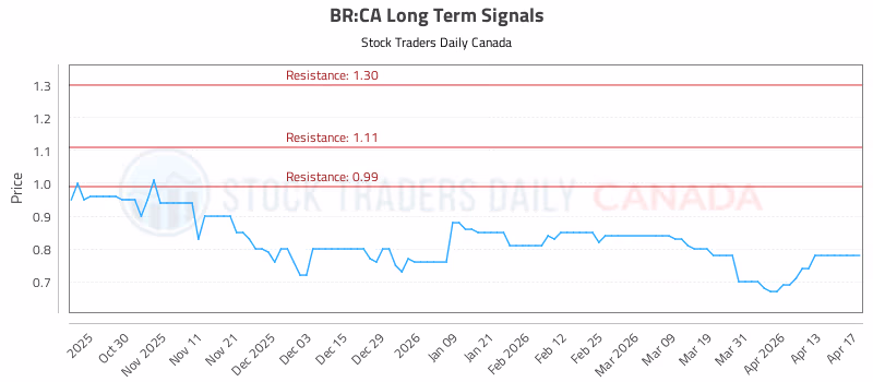 Stock Chart for BR:CA