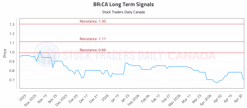 Stock Chart for BR:CA
