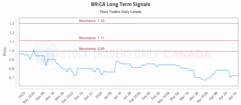 Stock Chart for BR:CA