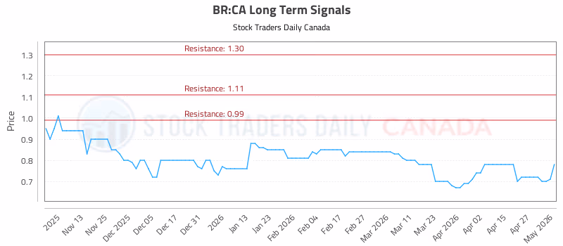 Stock Chart for BR:CA