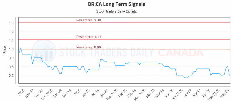 Stock Chart for BR:CA