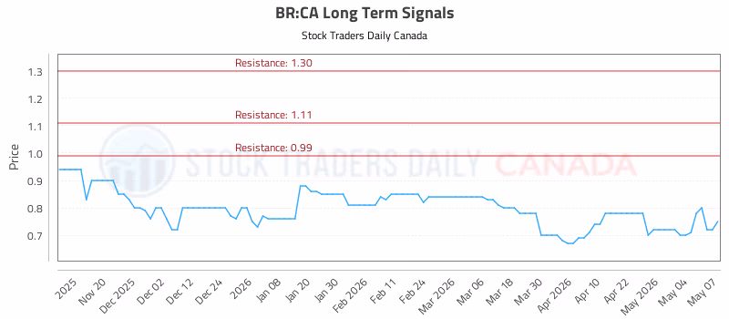 Stock Chart for BR:CA
