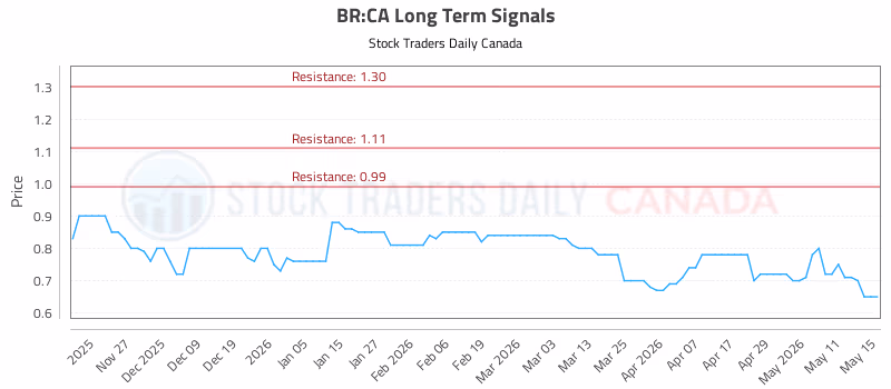 Stock Chart for BR:CA