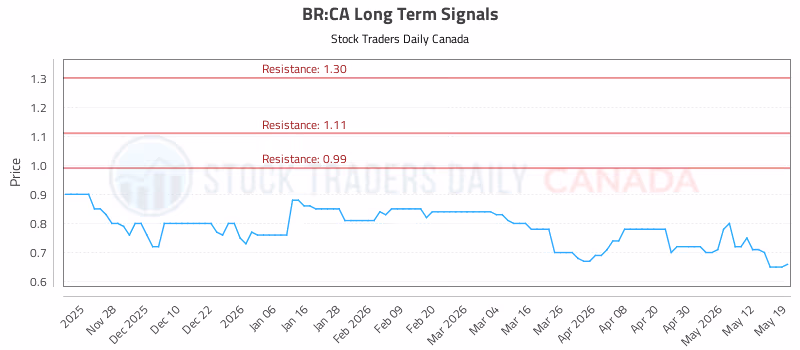 Stock Chart for BR:CA