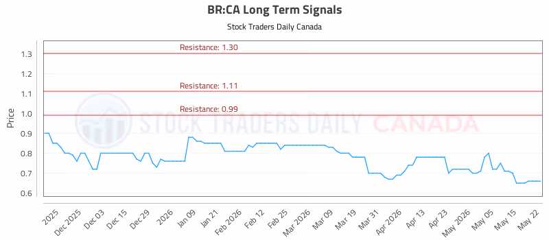 Stock Chart for BR:CA