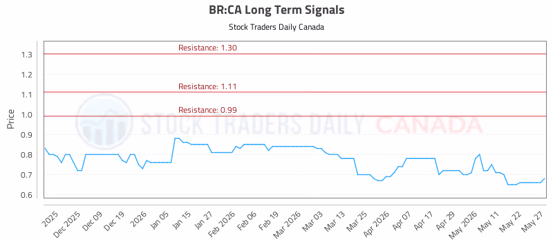 Stock Chart for BR:CA