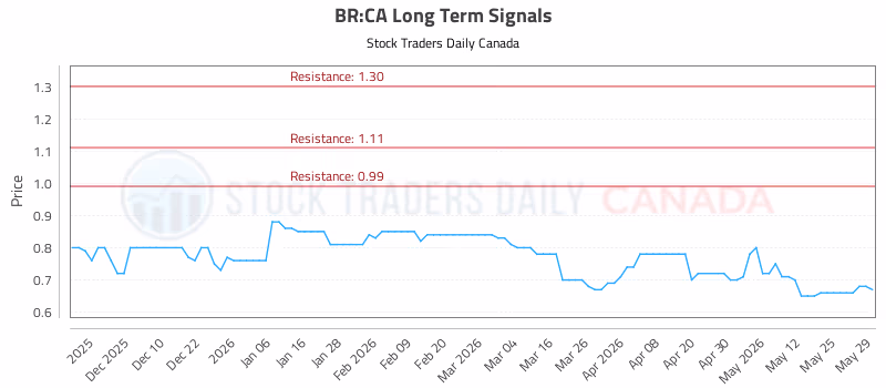 Stock Chart for BR:CA