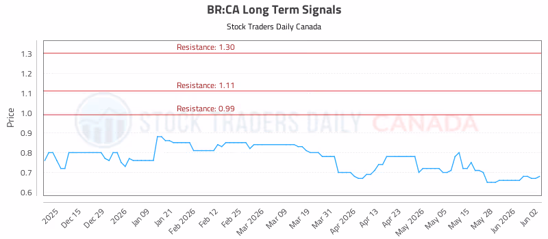 Stock Chart for BR:CA