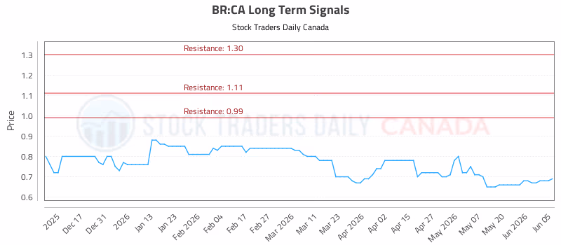 Stock Chart for BR:CA
