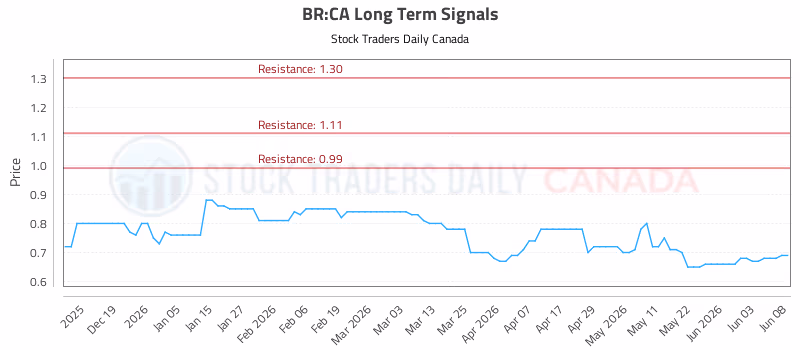 Stock Chart for BR:CA